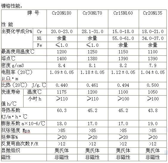 镍铬带的性能