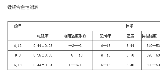 锰铜合金性能表-康溙尔电工合金