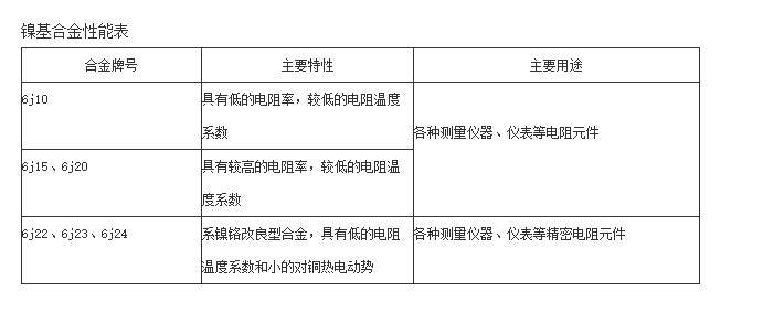 镍基合金性能表-康溙尔电工合金