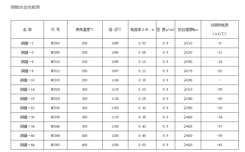 铜镍合金性能表-康溙尔电工合金